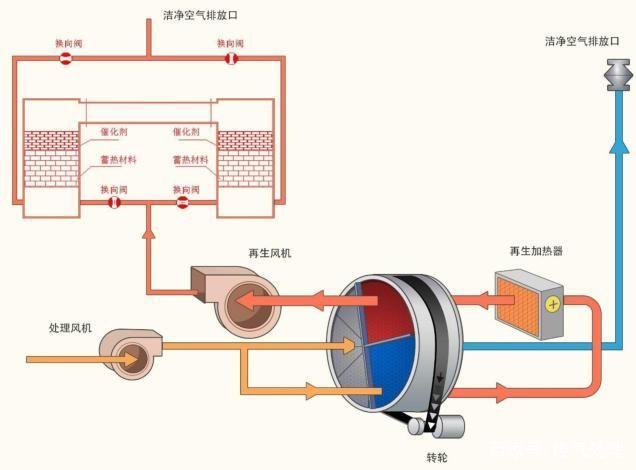 VOCs有機(jī)廢氣種類來(lái)源和危害及廢氣處理方案